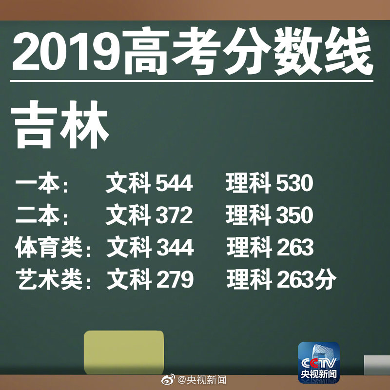 吉林高考分数线公布：一本文科544分 一本理科530分