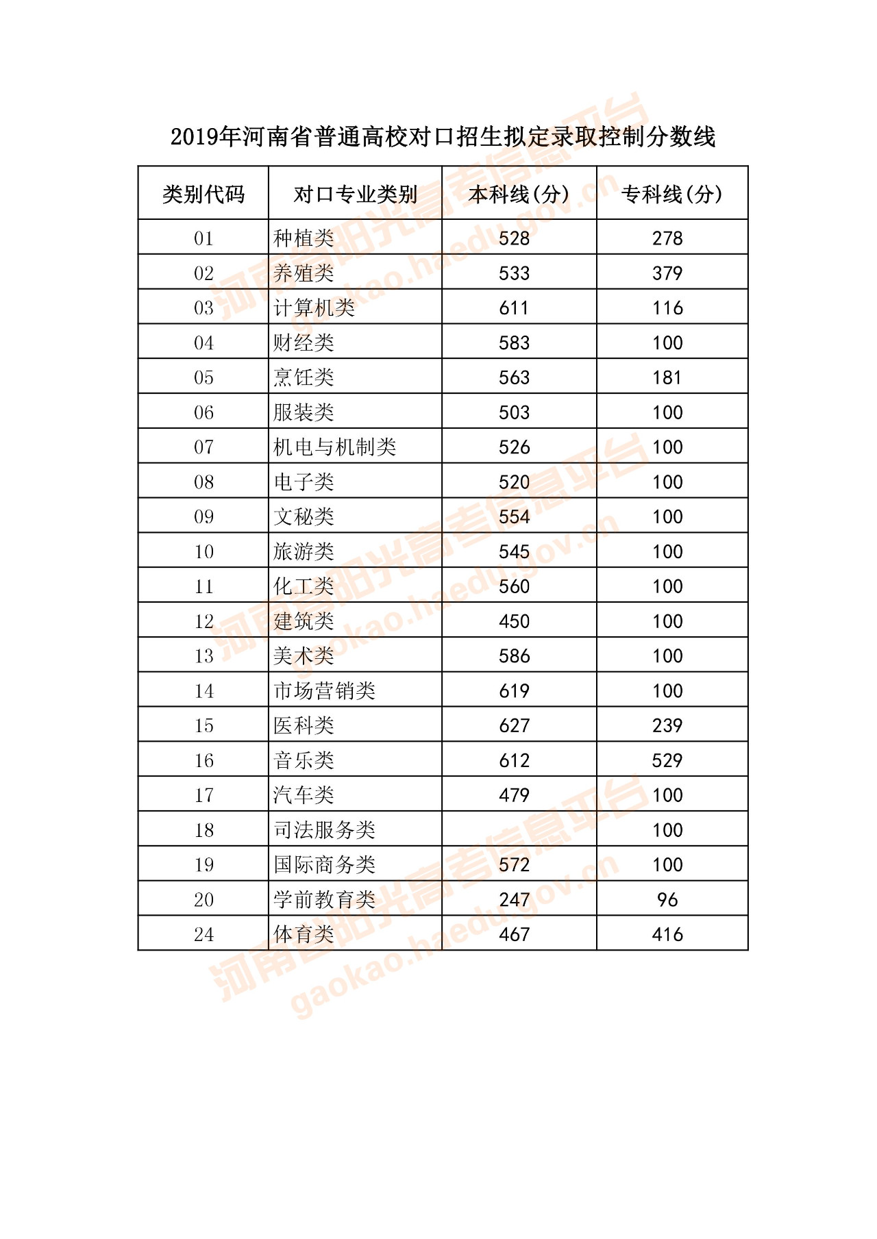 2019年河南省普通高校对口招生录取控制分数线