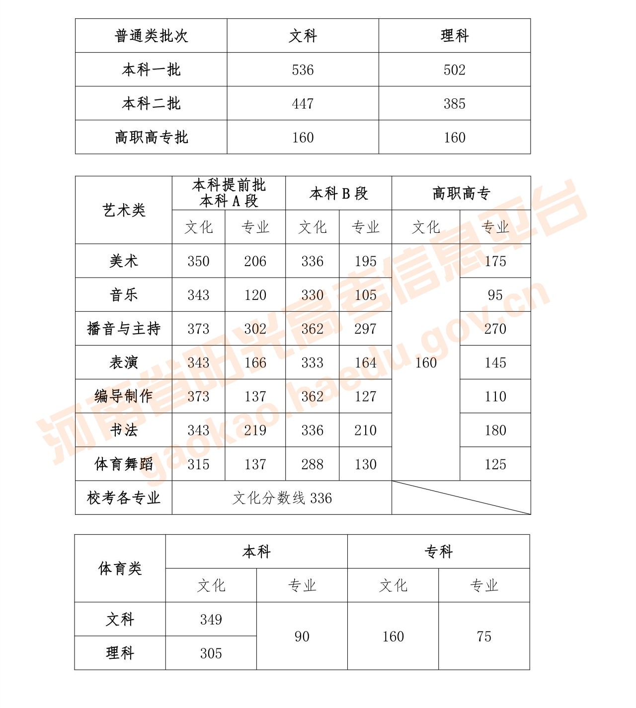 2019年河南省普通高校招生录取控制分数线