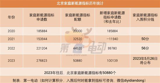 2023年北京超27万家庭申请新能源指标